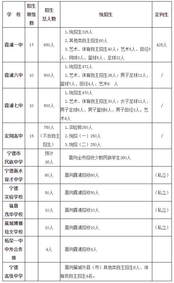 普通高中招生计划表、